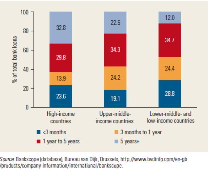 Empréstimos bancários e investimento público Maturity structure of bank loans by country income groups 2000-2013