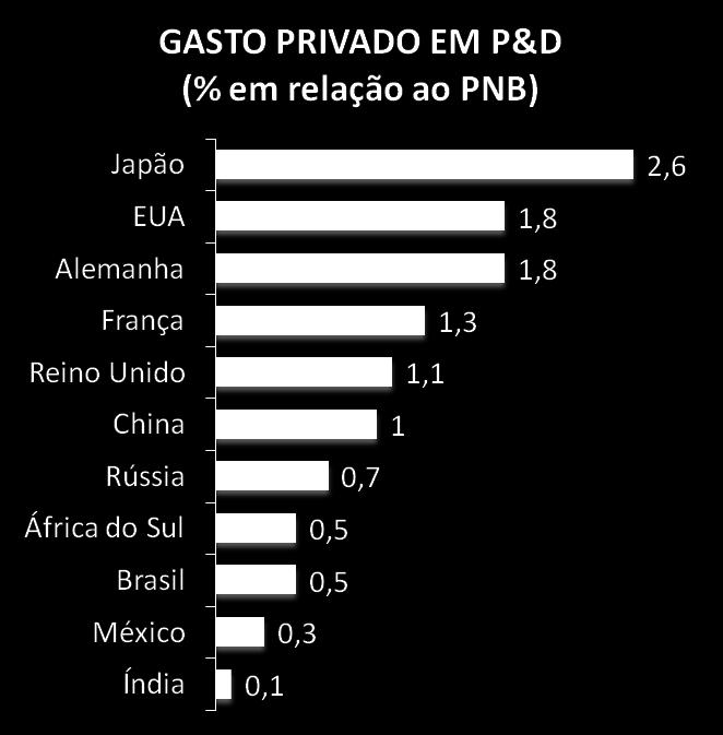 Apenas 1 em cada 10 universitários no Brasil é cientista ou engenheiro.