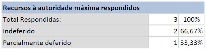 3.1.3.2 Recursos à autoridade máxima da Dataprev Fonte: Relatório do e-sic Recursos e reclamações Extraído em 09/01/2018 A Dataprev comparativamente ao ano de 2017, teve praticamente o mesmo número