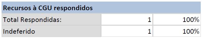 Esse quantitativo corresponde a apenas 0,81% das 36