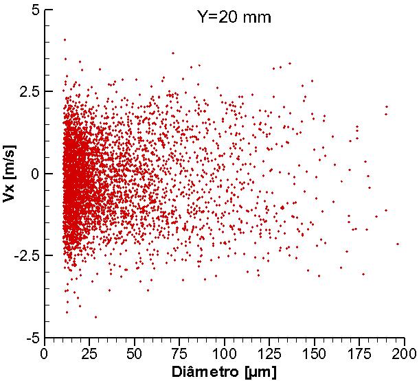 Capítulo 4 Análise dos Resultados e Discussões 94 Figura 49 Dispersão da componente transversal da velocidade das gotas,, para duas posições a jusante do atomizador e, ao longo de. 4.2.