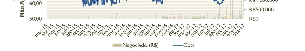 496 Cotação Bolsa (R$/cota) 62,40 59,90 64,00 64,00 64,00 64,00 Cotação em Bolsa/Cota Patrimonial 62,4% 60,0% 63,9% 63,9% 63,7% 63,8% Amortização (R$/ cota) - - - - - - Rendimentos (R$/cota) -0,15