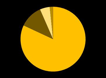 VAREJO DESEMPENHO OPERACIONAL TAMOIO Venda Média Lojas Mês (R$ mil) Same Store Sales (R$ milhões) SSS Lojas Maduras (R$ milhões) 600,0 109,6 99,5 548,2 568,4 98,7 102,3 89,0 92,1 5,6% 7,1% 8,0% 9,4%