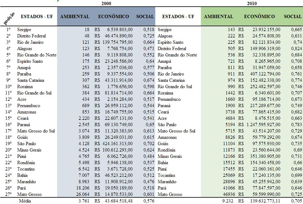Tabela 2 Ranqueamento dos estados brasileiros em 2000 e 2010 considerando a ordem dos indicadores de desenvolvimento de sustentabilidade em ambiental, econômico e social.