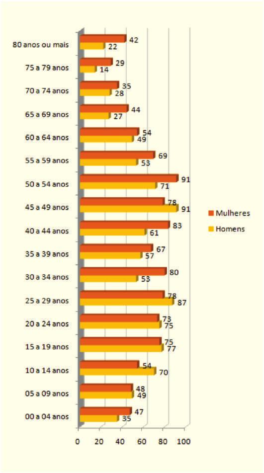 DADOS CENSITÁRIOS Grupo por Idade Homens Mulheres Total % Total a 4 anos 5 a 9 anos 1 a 14 anos 15 a 19 anos 2 a 24 anos 25 a 29 anos 3 a 34 anos 35 a 39 anos 4 a 44 anos 45 a 49 anos 5 a 54 anos 55