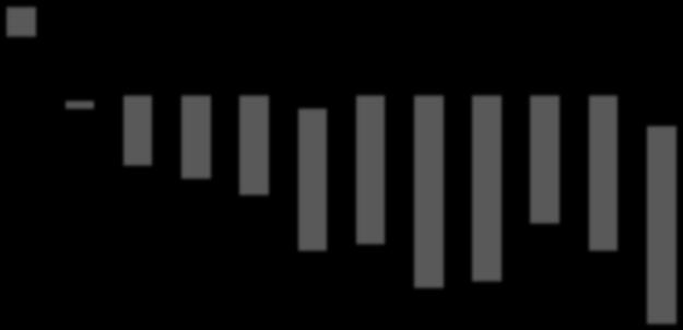 Gráfico 13 Evolução mensal do saldo da administração regional: (saldo acumulado desde o início do ano, em milhões de euros) 1 5-5 -1-15 -2 7 27-11 -13-25 -55 3-44 -16-78 39 Comparando a evolução
