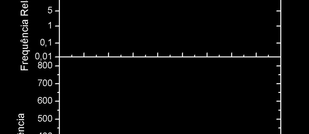 119 Figura 5.16 Distribuição de freqüências e freqüência relativa acumulada para a concentração (a e b) e o diâmetro médio (c e d) da sonda 2-DC no pasto e na floresta. As figuras 5.16a e 5.
