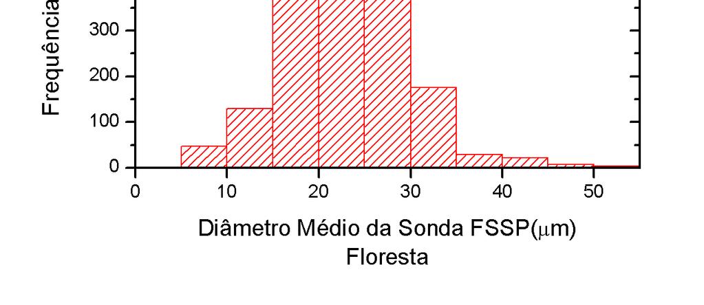 FSSP no pasto e na floresta. Para o pasto (ver figura 5.