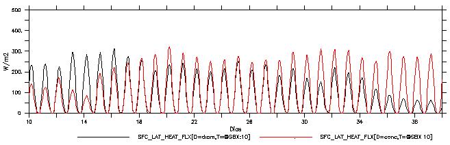 136 c d #2 7 - " # $ 0, " : )$ & Figura 5.28 - Comparação entre radiação de onda longa para cima (a), radiação de onda longa para baixo (b), fluxo de calor sensível (c) e fluxo de calor latente (d).