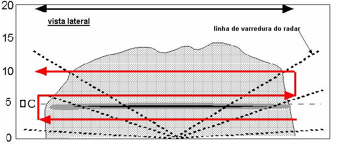 31 As relações Z-R utilizadas para converter refletividade em taxa de chuva apresentam incertezas devido a sua dependência com a distribuição de tamanho das gotículas.