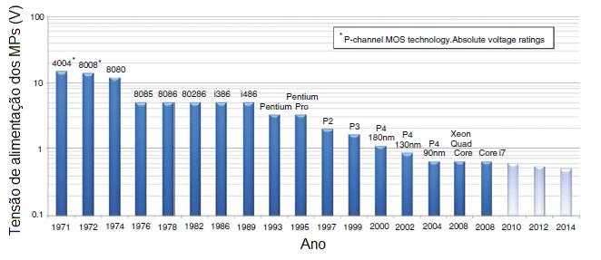 1 embora a tendência será continuar a aumentar mesmo que com menos acentuação. Figura 1.1: Evolução do consumo médio de energia dos microprocessadores da Intel [1].