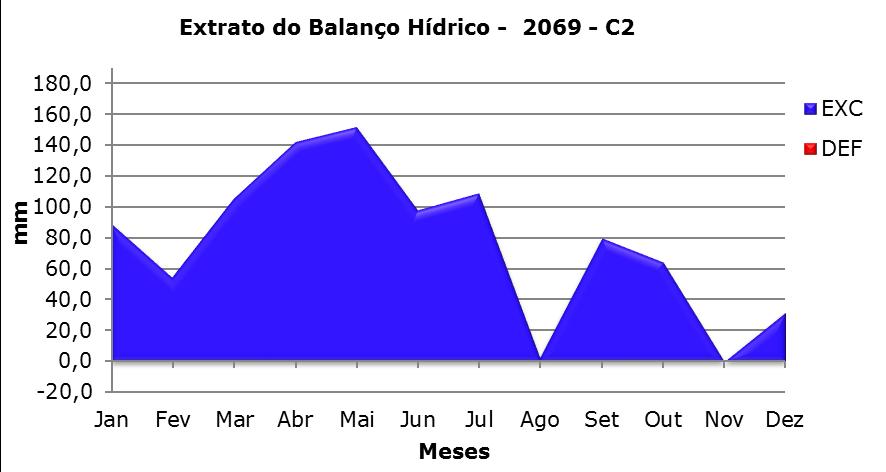 Figura 07 - Extrato do balanço hídrico para o período simulado 2069 com aumento de 4,8ºC na temperatura (C2), para o município de Ponta Grossa, PR.