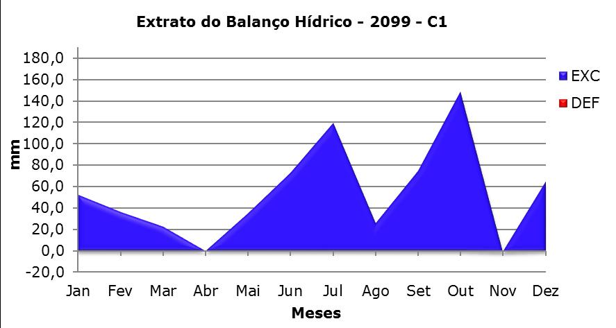 Figura 08 - Extrato do balanço hídrico para o período simulado de 2099 com aumento de 1,7ºC na temperatura (C1), para o município de Ponta Grossa, PR No C2, o excedente hídrico variou de 0mm, nos