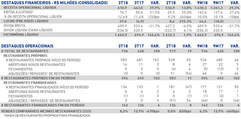 aumento absoluto de R$32 milhões. Desempenho 9M18x9M17: Receita Operacional Líquida de R$1.