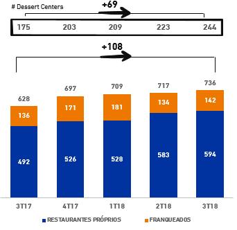 restaurantes versus 3T17, incluindo a aquisição de franqueados anunciada em abril deste ano (51 restaurantes).