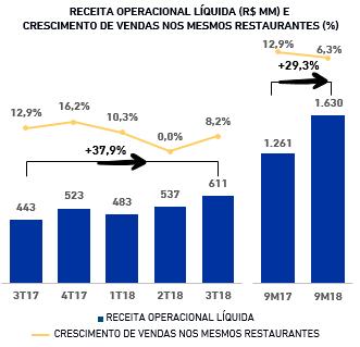 Receita operacional líquida No 3T18, a receita operacional líquida do BK Brasil atingiu R$611 milhões, o que representa um crescimento de 37,9% em relação ao 3T17.
