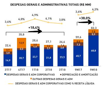 Nos 9M18 as despesas totais de restaurantes foram de R$1.494 milhões, representando 91,6% da receita operacional líquida, uma melhora de 90 bps na comparação com os 9M17.