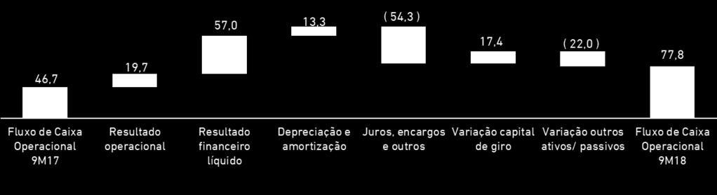 Para os 9M18, o CAPEX de restaurantes, excluindo o investimento na aquisição de franqueados realizada no 2T18, aumentou 49,9% quando comparado com os 9M17.