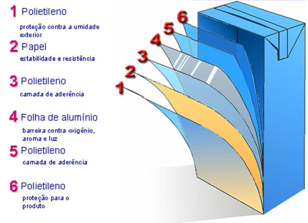 Camadas da