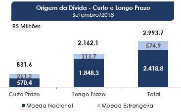 No encerramento dos 9M2017 este endividamento era de R$ 532,5 milhões e representava múltiplo de 2,31 vezes o EBITDA dos últimos doze meses.