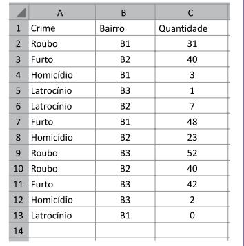 A fórmula que calcula o número médio de roubos ocorridos nos 3 bairros contidos na planilha é: (A)