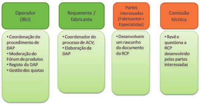 A Figura 3 apresenta um resumo das funções dos intervenientes no sistema IBU. Figura 3 - Funções dos intervenientes no sistema do IBU. 3.3. INTERNATIONAL EPD SYSTEM O International DAP System apresenta-se como um sistema de registo destinado a ser aplicado a uma escala global.