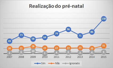 Perfil dos Casos de Sífilis Congênita no Município de Natal / RN no Período de 2007 a 2015 15 congênita quase dobraram, ao invés de reduzir a incidência, como foi estabelecido no pacto.