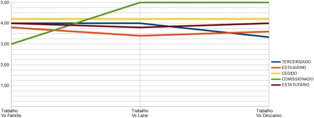 Figura 7 Espaço que o Trabalho ocupa na Vida Fonte: dados de pesquisa (2018) Nesta dimensão, ainda que quase todas as notas tenham sido distintas, a variação apresentada entre elas, com exceção das