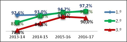 3.4. Outros resultados escolares Taxa de transição A taxa de transição do ensino regular do agrupamento neste ano letivo é de 94,7%. No ano letivo anterior, a taxa de transição foi de 93,8%.