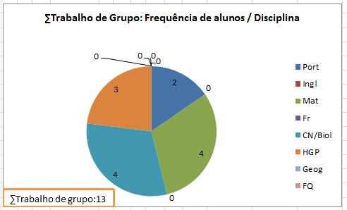 13 alunos realizaram trabalhos de grupo(gráfico 5).