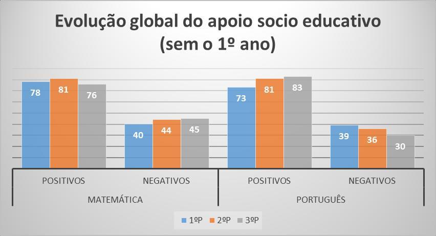 Eficácia dos alunos que beneficiaram de apoios Com Apoio Socioeducativo (retirando-se os grupos ninho e a intervenção precoce ) no 3º Período em Português, tiveram positiva 63,8% dos alunos e em