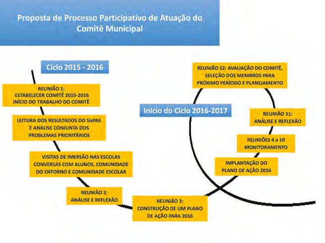 Ao final do ano, o grupo estabeleceu como ações prioritárias dessa agenda para o ano de 2017: (a) o mapeamento dos fatores de evasão nos municípios; (b) a priorização das ações articuladas entre