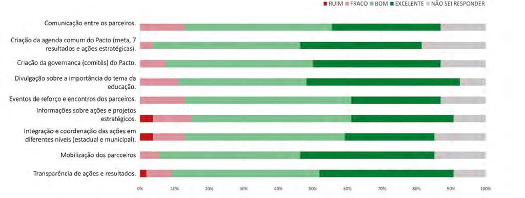 MUNICÍPOS DO PACTO Dentre os respondentes dos Municípios Piloto do Pacto, as respostas se assemelharam bastante, com destaque para uma melhor avaliação referente à Comunicação entre parceiros, o que