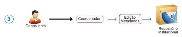 5. O DSpace Fluxo de aprovação proposto (Fonte: http://projecto.rcaap.pt/formar/mod5/workflows.html) 1. Aluno inicia pedido de submissão 2.