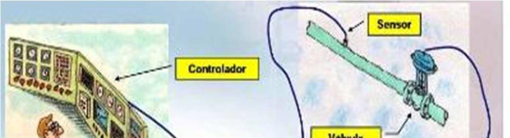 Os instrumentos descritos em sistemas de automação estão em geral interligados entre si da seguinte forma: CLASSIFICAÇÃO POR SINAL TRANSMITIDO OU SUPRIMENTO Os elementos apresentados também podem ser