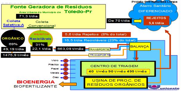 133 Figura 37: Sistematização da Proposta do Novo Modelo de Gestão dos Resíduos Sólidos Urbanos Fonte: Projeto Pró-Natureza Limpa, 2002.