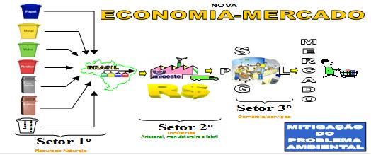 135 Figura 38: Modelo da Nova Economia de Mercado com os RSU como matéria-prima nos setores econômicos Fonte: Resultados da Pesquisa.