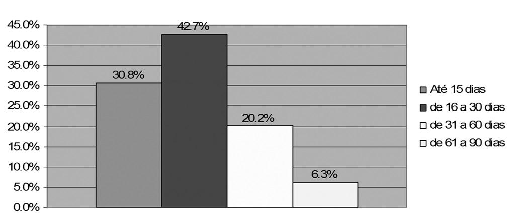 quando aplicado o teste Z, o p foi igual a 0,2961 indicando uma diferença não significativa dos resultados com relação às orelhas. Figura 3. Distribuição percentual dos resultados da TAN por orelha.