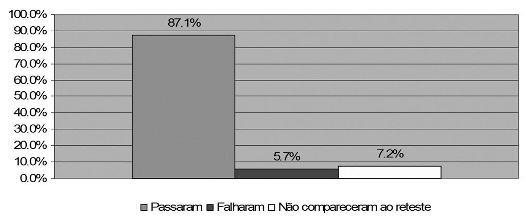 Este dado apresentou significância, uma vez que, o valor de p foi 0,0427. Figura 5. Distribuição percentual da TAN realizada em um hospital do setor privado da cidade de Maceió-AL.