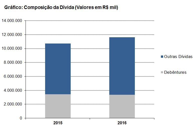 grau de imobilização do Patrimônio Líquido variou em 208,44% em 2015 para 206,74% em 2016. A Empresa apresentou um Índice de Imobilização dos Recursos não Correntes de 64,02% em 2015 e 68,37% em 2016.