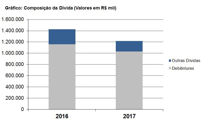 A Empresa apresentou um Índice de Imobilização dos Recursos não Correntes de 80,78% em 2016 e 84,21% em 2017.