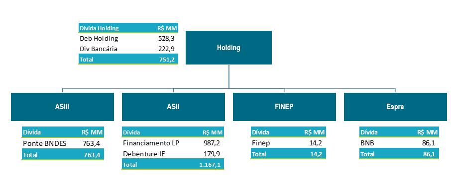 Comentário do Desempenho 6.3 Financiamentos As contas de Empréstimos e Financiamentos e Debêntures de curto e longo prazo encerraram o terceiro trimestre de 2016 no valor total de R$ 2.