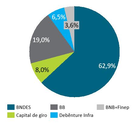 024 BNDES - Ponte I Diamantina Eólica TJLP + 4,87% 168.353 BNDES - Ponte I Diamantina Eólica TJLP + 2,5% 409.276 BNDES - Ponte I Diamantina Eólica TJ6 + 4,25% 185.784 BNB² - ESPRA 9,5% a.a. 86.