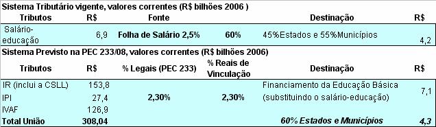 Proposta do Governo: avaliação da Salário-Educação (ganhos ou perdas?