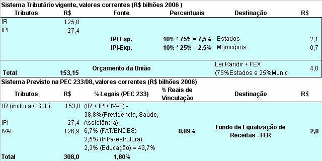 Proposta do Governo: avaliação da Municípios dos Estados exportadores (ganhos ou perdas?) Omissão em relação a Lei Kandir.