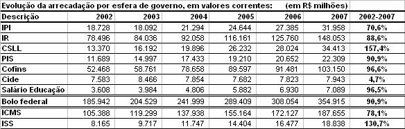 : desempenho do ISS O ISS aumentou 130% no período de 2002 a 2007, portanto, acima do