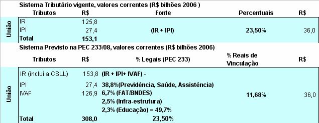 Proposta do Governo: avaliação da FPM (ganhos ou perdas?) No ano de 2006 não há perdas e nem ganhos para os municípios. Hoje, o FPM vincula 23,5% do IR + IPI.