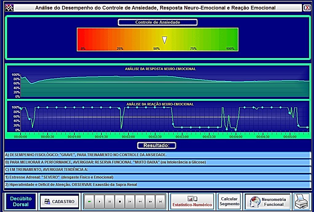 A média do CA abaixo de 75% indica menor a capacidade do controle da ansiedade sobre qualquer