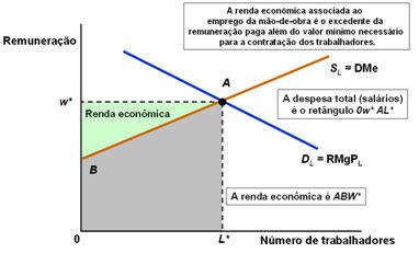 Renda econômica Em um mercado de fatores, renda econômica é a diferença entre os pagamentos destinados a um fator de produção e o mínimo valor