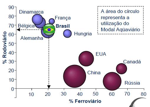 Matriz de transportes no Brasil x Outros países Países de pequena extensão